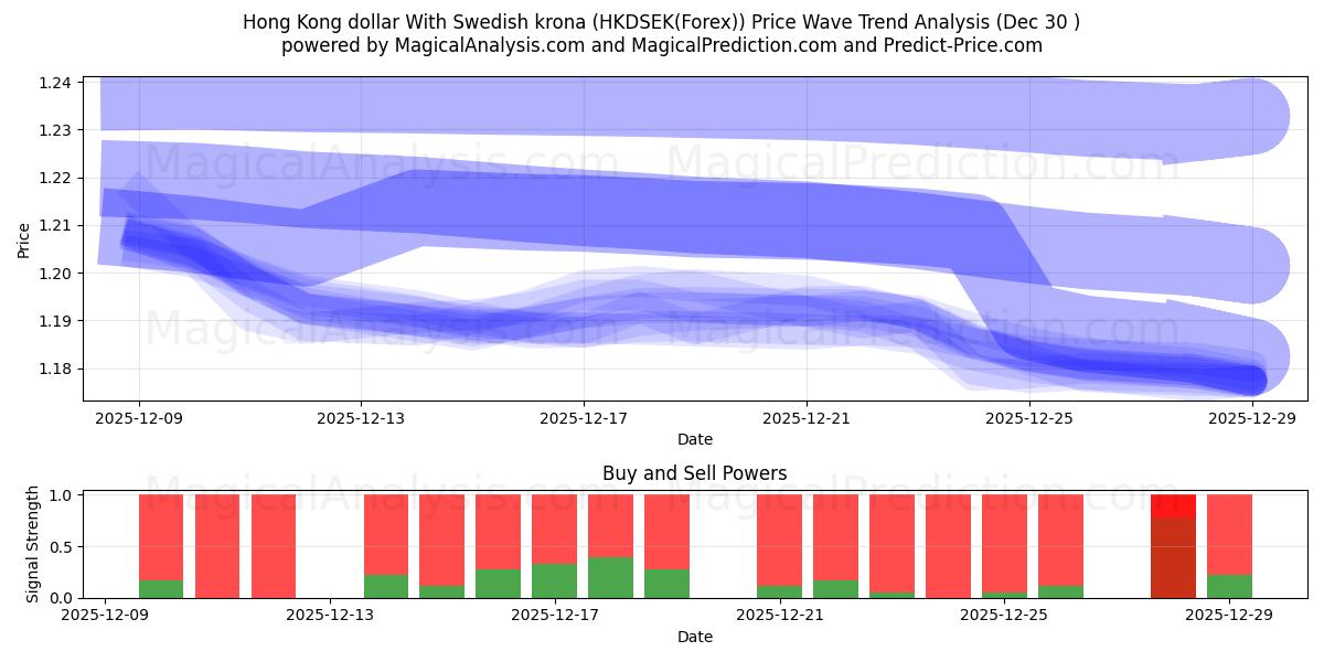  Hong Kong-dollar met Zweedse kroon (HKDSEK(Forex)) Support and Resistance area (29 Dec) 