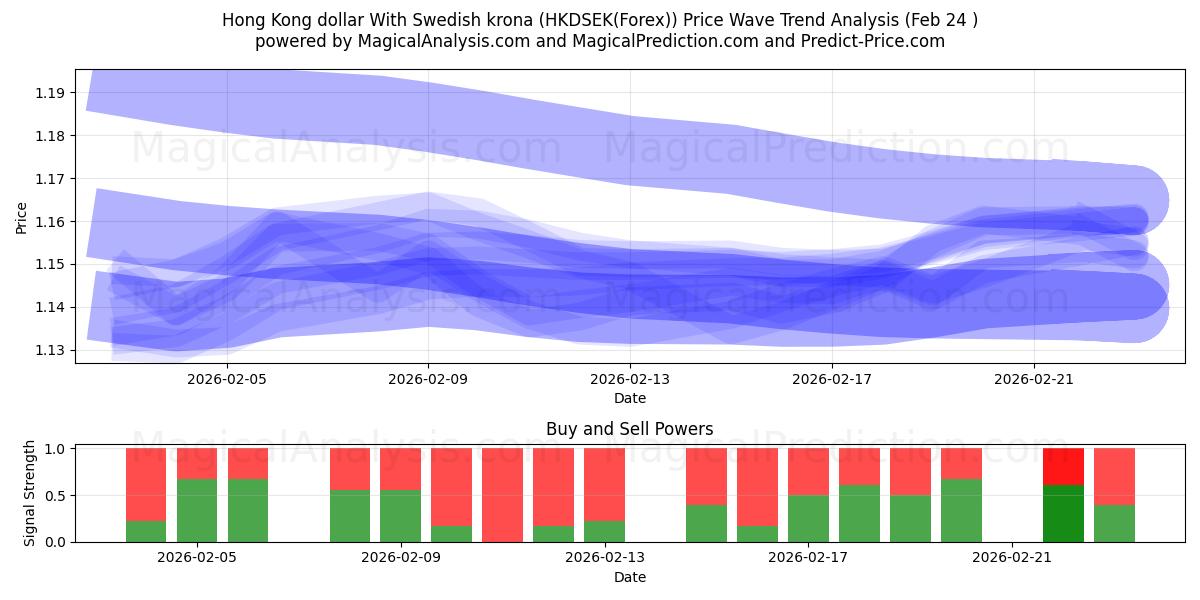  دلار هنگ کنگ با کرون سوئد (HKDSEK(Forex)) Support and Resistance area (23 Feb) 