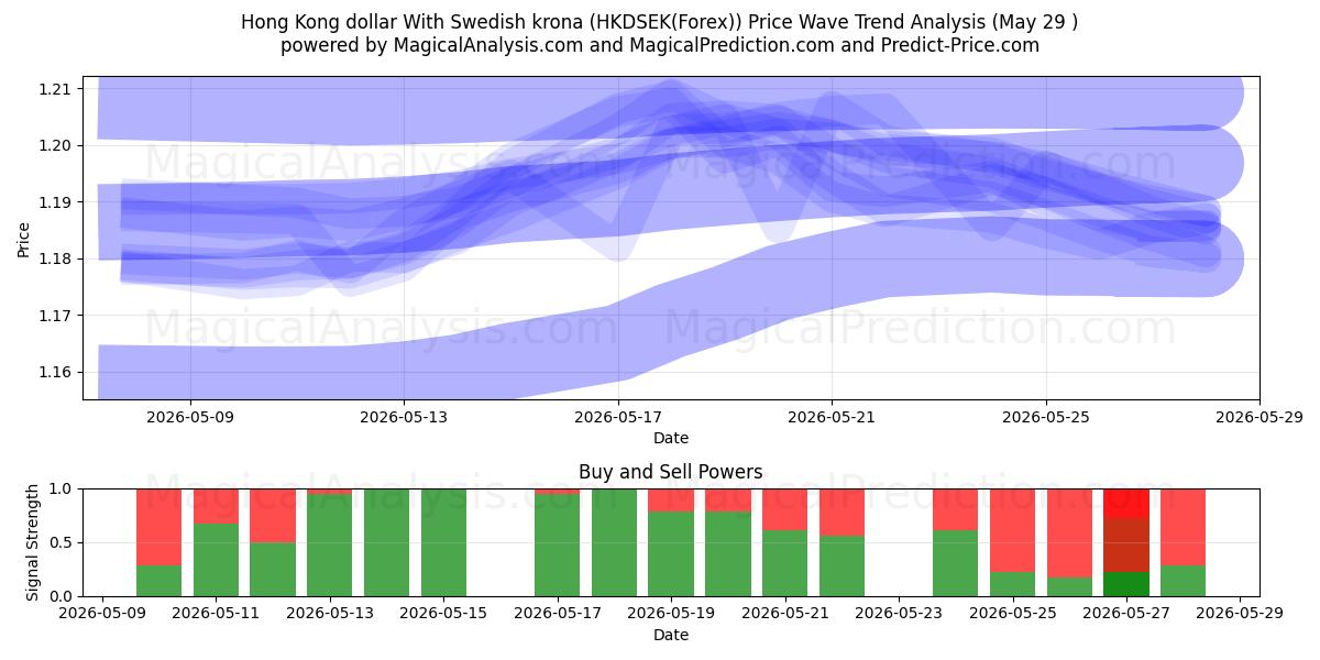  Hong Kong-dollar met Zweedse kroon (HKDSEK(Forex)) Support and Resistance area (28 May) 