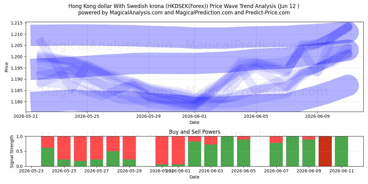  Dollaro di Hong Kong Con corona svedese (HKDSEK(Forex)) Support and Resistance area (11 Jun) 
