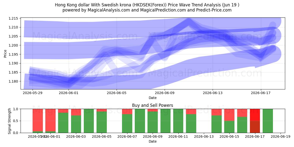  Hongkong-Dollar mit schwedischer Krone (HKDSEK(Forex)) Support and Resistance area (18 Jun) 