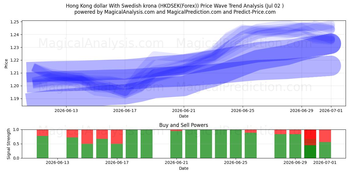  Hong Kong dollar med svenske kroner (HKDSEK(Forex)) Support and Resistance area (01 Jul) 