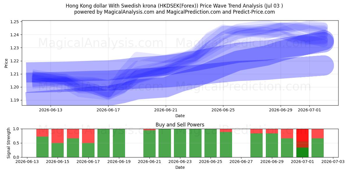 Hong Kong dollar Med svenska kronor (HKDSEK(Forex)) Support and Resistance area (02 Jul) 