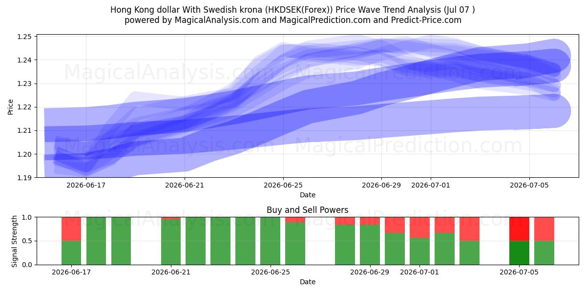  Гонконгский доллар к шведской кроне (HKDSEK(Forex)) Support and Resistance area (06 Jul) 