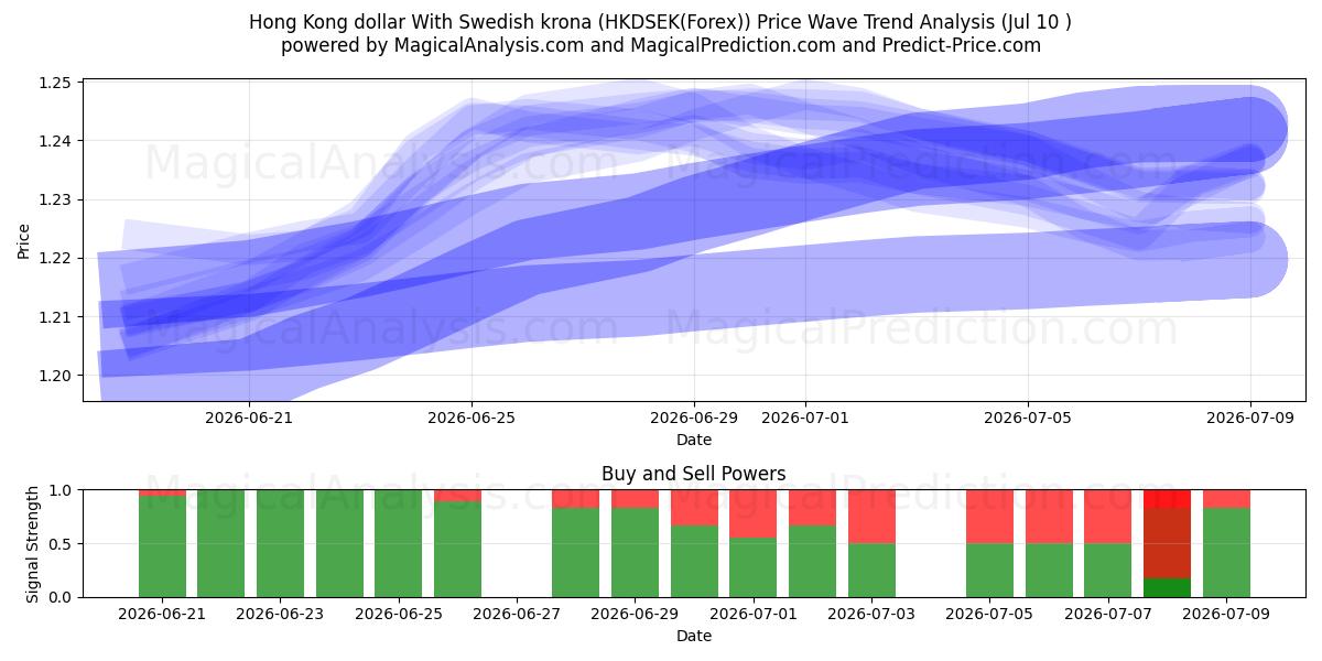  Hongkong-Dollar mit schwedischer Krone (HKDSEK(Forex)) Support and Resistance area (09 Jul) 