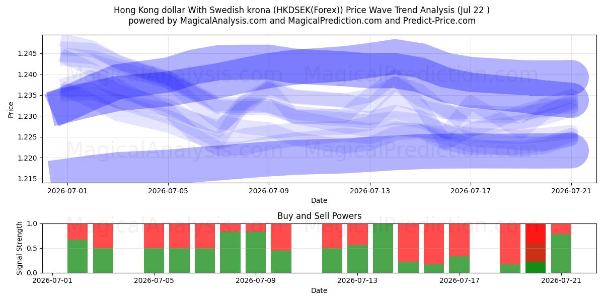  Hong Kong dollar med svenske kroner (HKDSEK(Forex)) Support and Resistance area (21 Jul) 