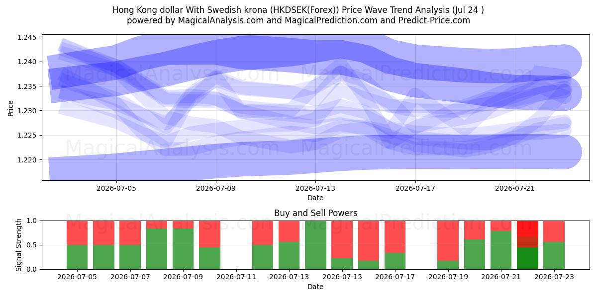  Hong Kong dollar Med svenska kronor (HKDSEK(Forex)) Support and Resistance area (23 Jul) 