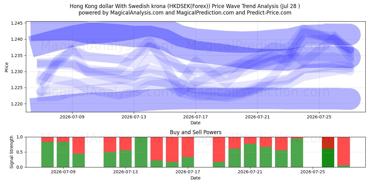  Hong Kong dollar With Swedish krona (HKDSEK(Forex)) Support and Resistance area (27 Jul) 