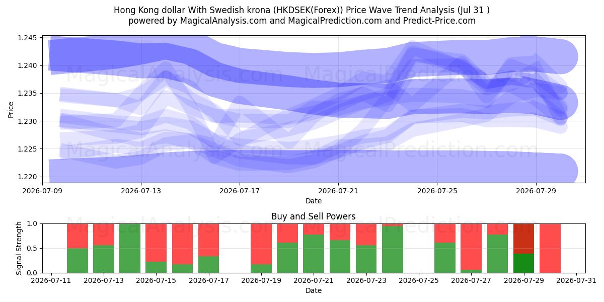  Hongkong-Dollar mit schwedischer Krone (HKDSEK(Forex)) Support and Resistance area (30 Jul) 