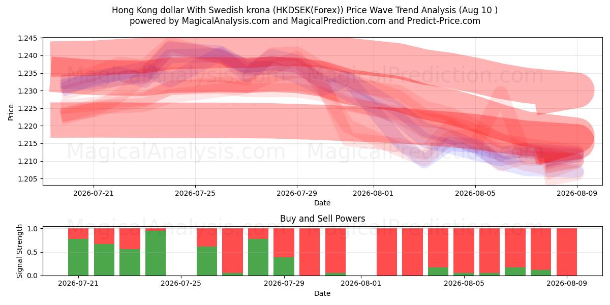  Dollaro di Hong Kong Con corona svedese (HKDSEK(Forex)) Support and Resistance area (09 Aug) 