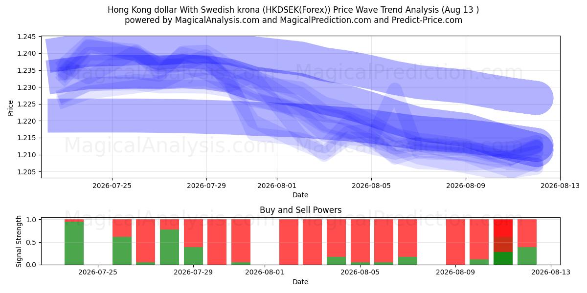  Dólar de Hong Kong com coroa sueca (HKDSEK(Forex)) Support and Resistance area (12 Aug) 
