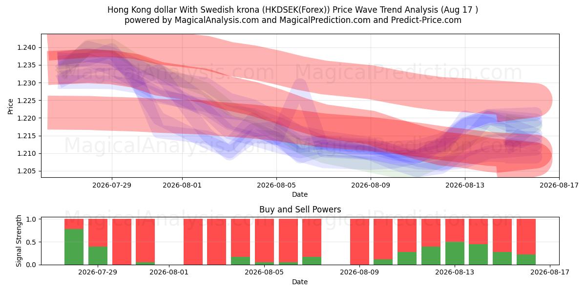  Гонконгский доллар к шведской кроне (HKDSEK(Forex)) Support and Resistance area (16 Aug) 