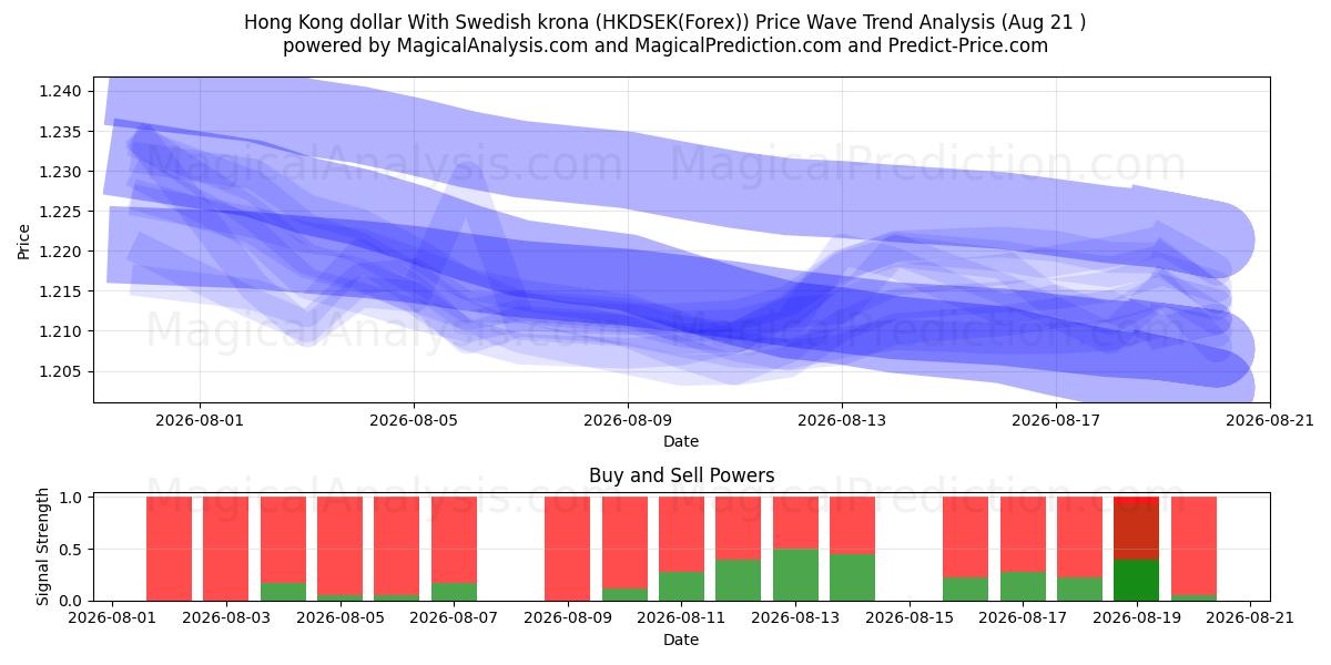  دلار هنگ کنگ با کرون سوئد (HKDSEK(Forex)) Support and Resistance area (19 Aug) 