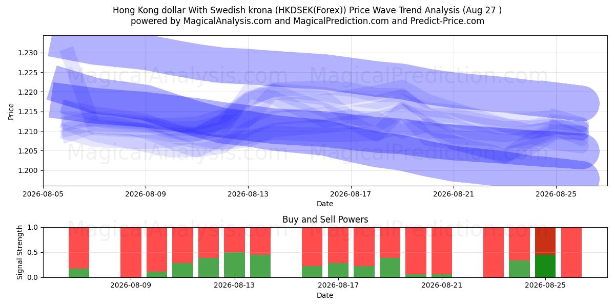  Hong Kong doları İsveç kronu ile (HKDSEK(Forex)) Support and Resistance area (25 Aug) 