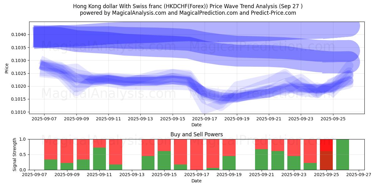  स्विस फ़्रैंक के साथ हांगकांग डॉलर (HKDCHF(Forex)) Support and Resistance area (26 Sep) 
