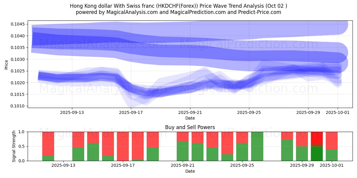  دولار هونج كونج مع الفرنك السويسري (HKDCHF(Forex)) Support and Resistance area (01 Oct) 