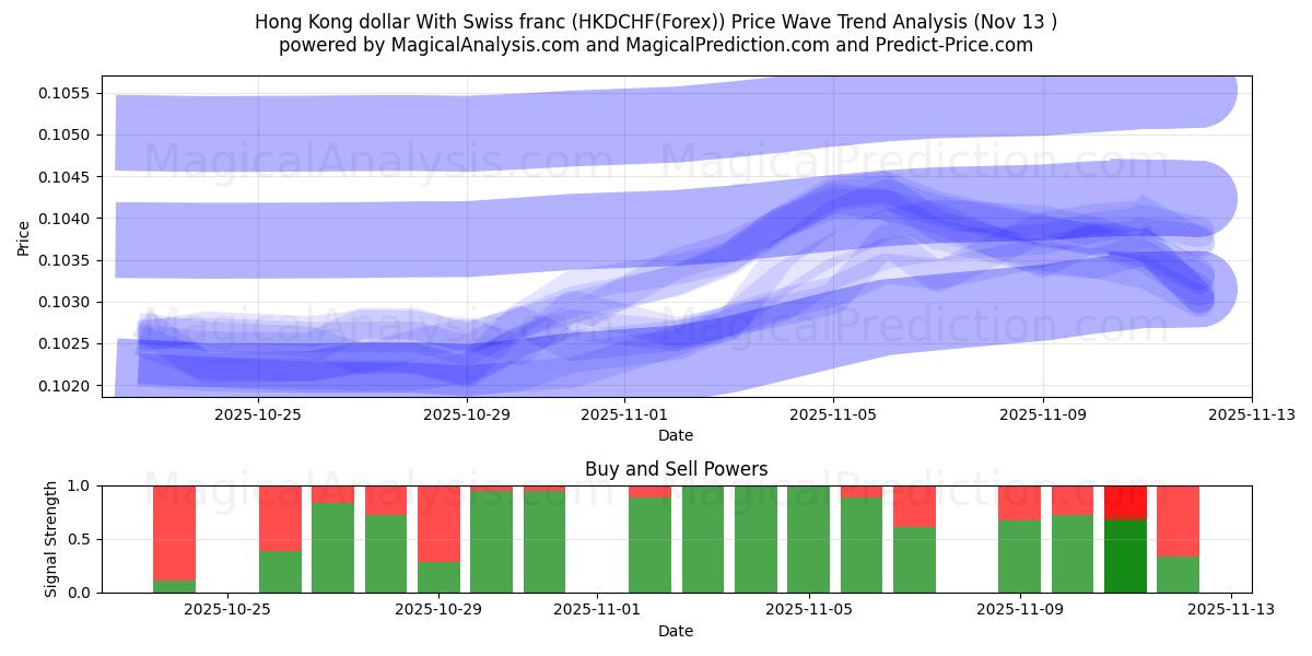  Dollar de Hong Kong Avec franc suisse (HKDCHF(Forex)) Support and Resistance area (12 Nov) 