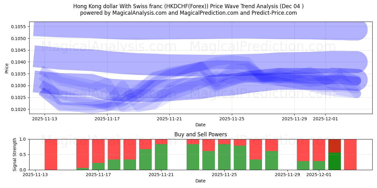  Hong Kong dollar With Swiss franc (HKDCHF(Forex)) Support and Resistance area (03 Dec) 