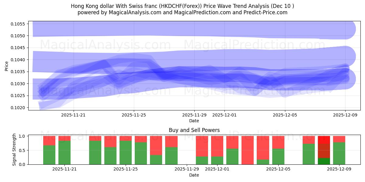  Hong Kong dollar med schweizisk franc (HKDCHF(Forex)) Support and Resistance area (09 Dec) 