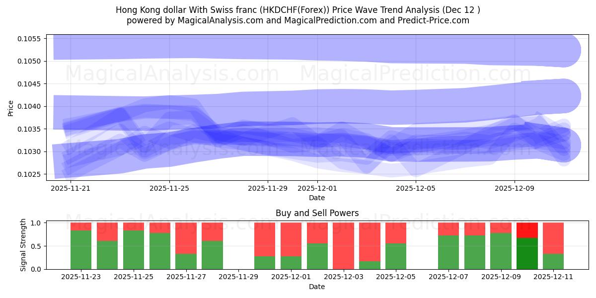  دلار هنگ کنگ با فرانک سوئیس (HKDCHF(Forex)) Support and Resistance area (11 Dec) 
