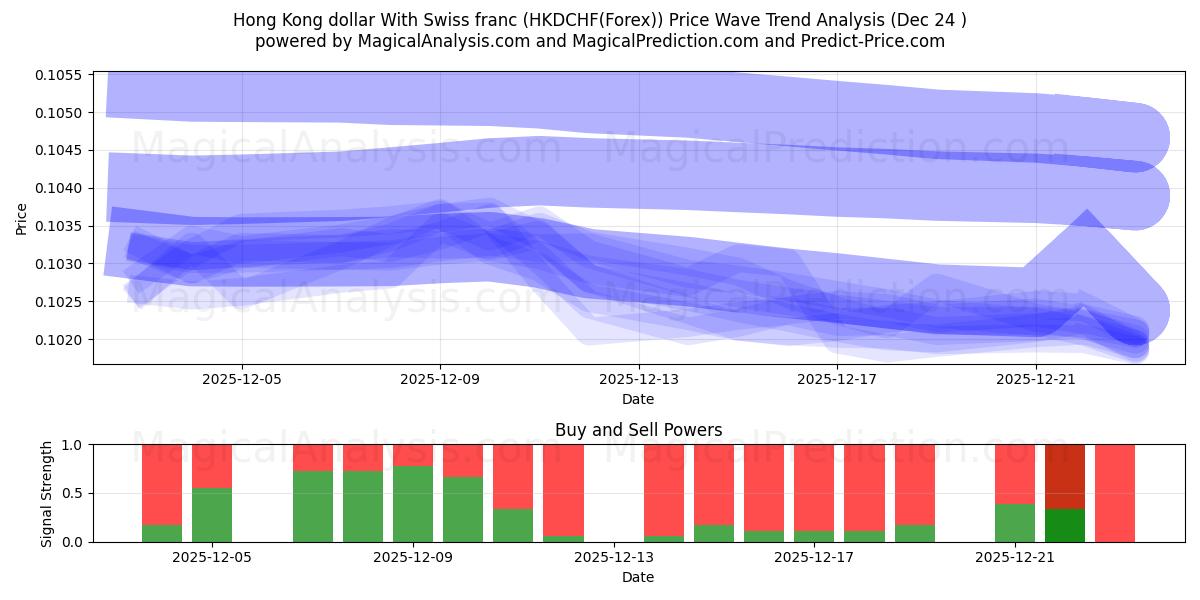  Dollaro di Hong Kong Con franco svizzero (HKDCHF(Forex)) Support and Resistance area (23 Dec) 