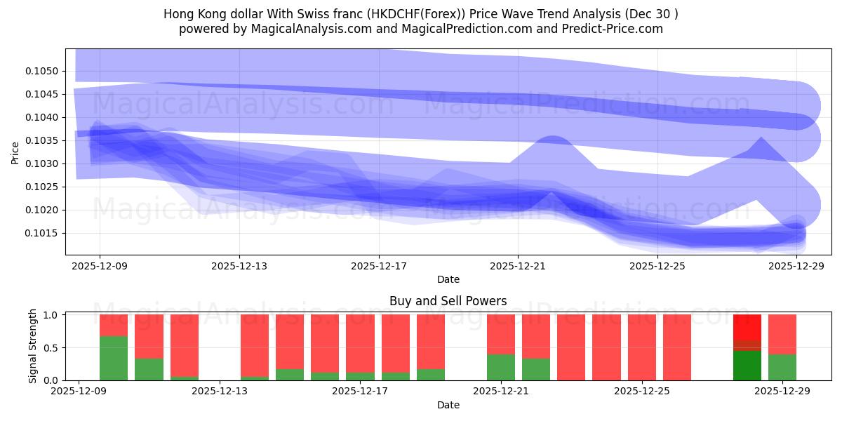  港元 与 瑞士法郎 (HKDCHF(Forex)) Support and Resistance area (29 Dec) 