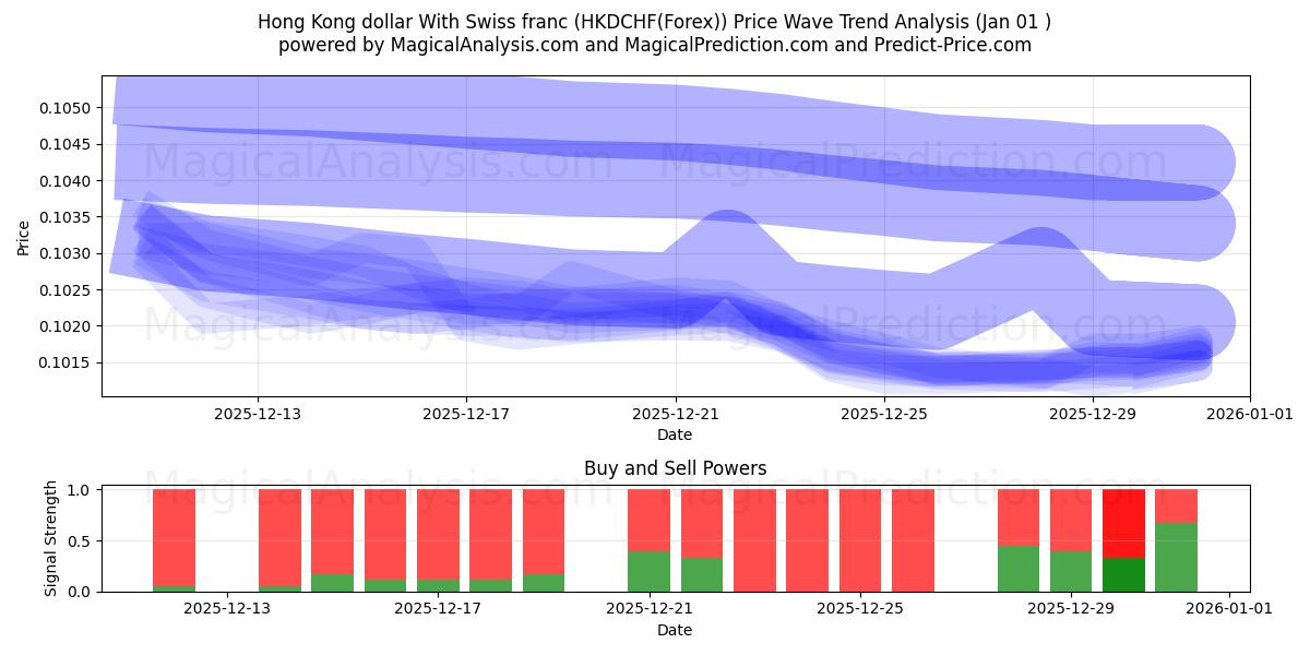  دلار هنگ کنگ با فرانک سوئیس (HKDCHF(Forex)) Support and Resistance area (31 Dec) 
