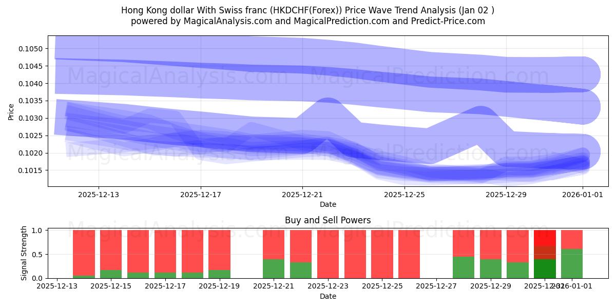  Hongkong-Dollar mit Schweizer Franken (HKDCHF(Forex)) Support and Resistance area (01 Jan) 