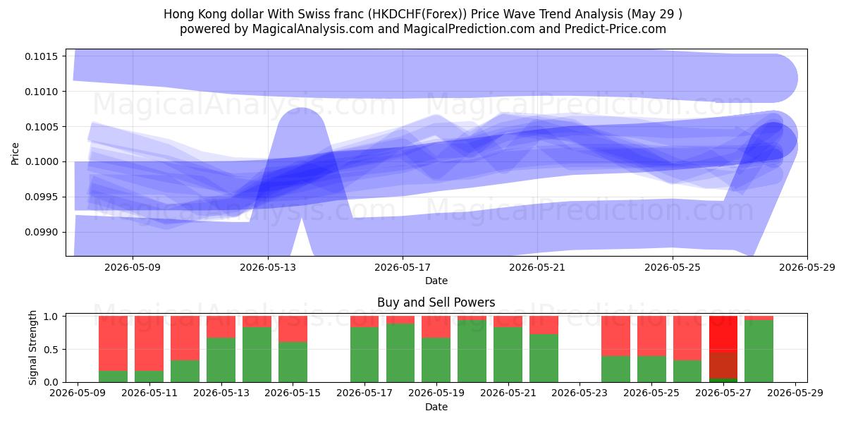  Hong Kong dollar With Swiss franc (HKDCHF(Forex)) Support and Resistance area (28 May) 