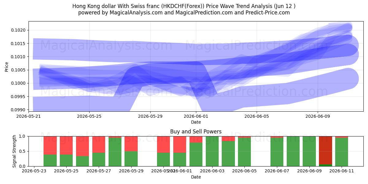  Гонконгский доллар и швейцарский франк (HKDCHF(Forex)) Support and Resistance area (11 Jun) 