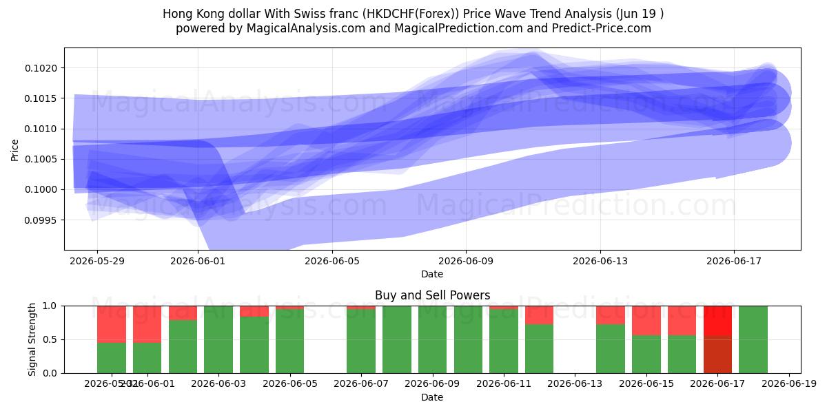  دلار هنگ کنگ با فرانک سوئیس (HKDCHF(Forex)) Support and Resistance area (18 Jun) 