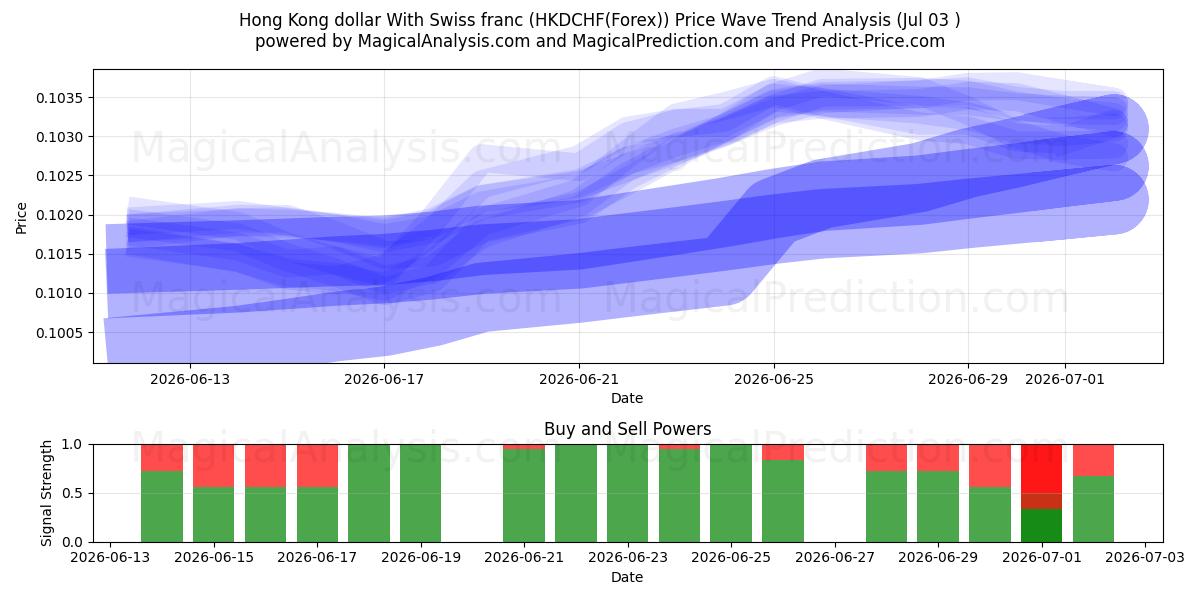  Hong Kong Doları İsviçre Frangı ile (HKDCHF(Forex)) Support and Resistance area (02 Jul) 