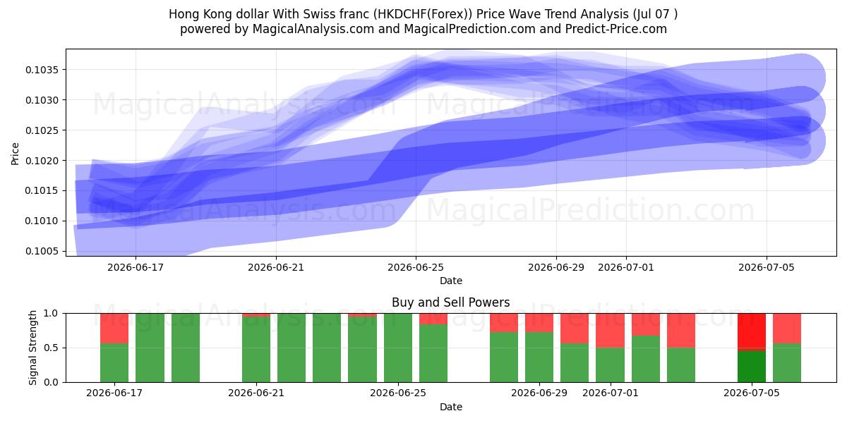  港元 与 瑞士法郎 (HKDCHF(Forex)) Support and Resistance area (06 Jul) 