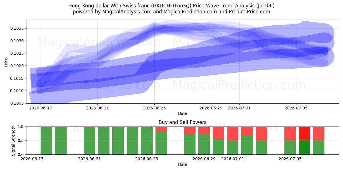  Dollaro di Hong Kong Con franco svizzero (HKDCHF(Forex)) Support and Resistance area (07 Jul) 