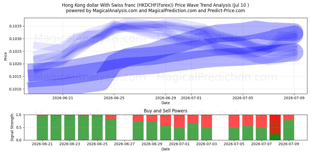  دلار هنگ کنگ با فرانک سوئیس (HKDCHF(Forex)) Support and Resistance area (09 Jul) 