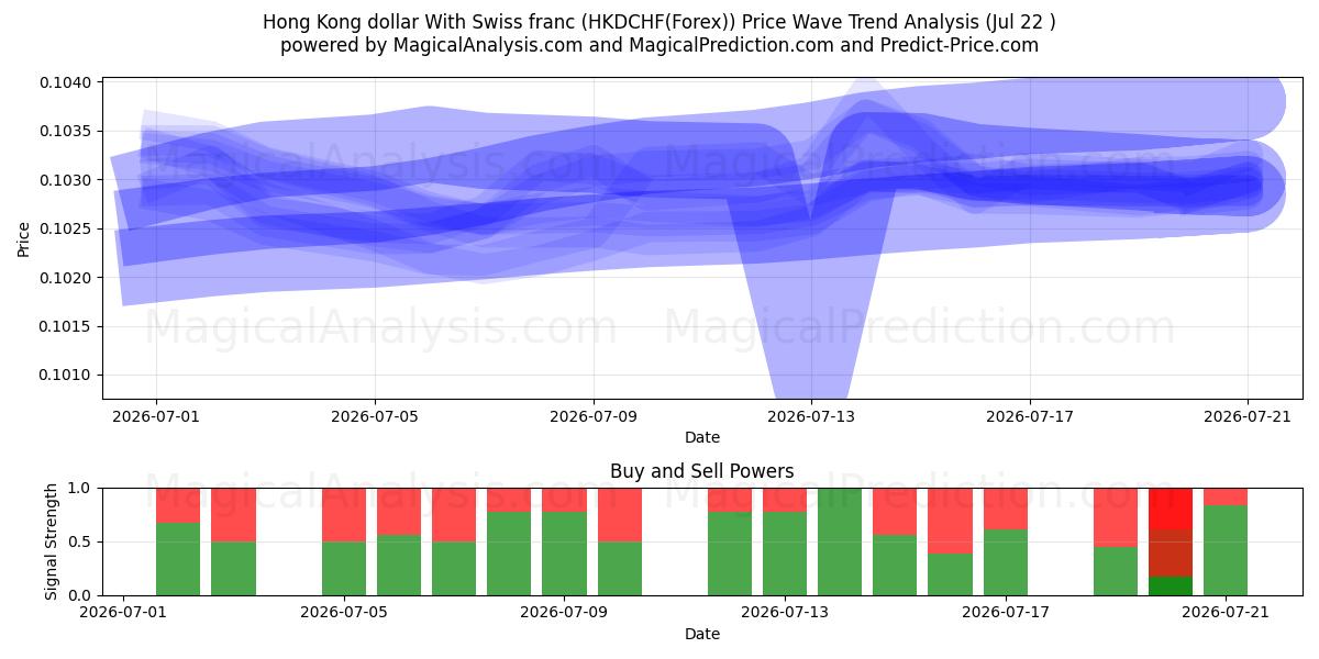  دولار هونج كونج مع الفرنك السويسري (HKDCHF(Forex)) Support and Resistance area (21 Jul) 