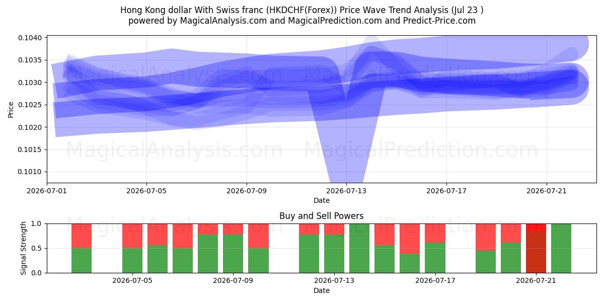  Hong Kong dollar med schweizisk franc (HKDCHF(Forex)) Support and Resistance area (22 Jul) 