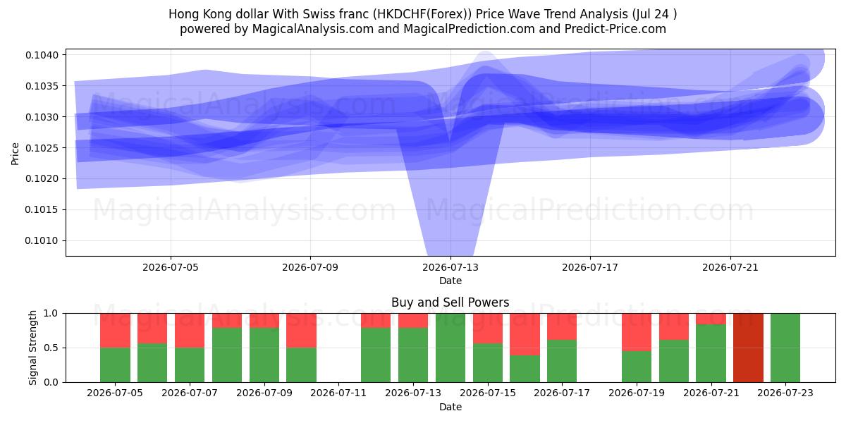  Hong Kong Doları İsviçre Frangı ile (HKDCHF(Forex)) Support and Resistance area (23 Jul) 