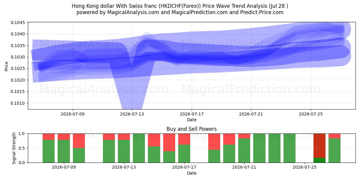  Hongkongse dollar met Zwitserse frank (HKDCHF(Forex)) Support and Resistance area (27 Jul) 