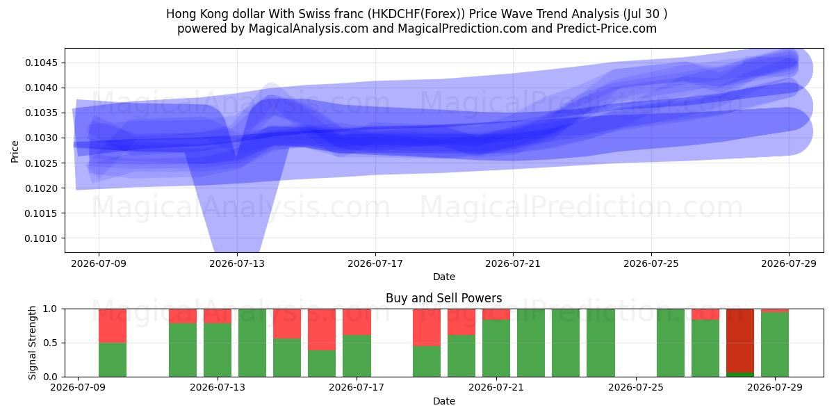  دلار هنگ کنگ با فرانک سوئیس (HKDCHF(Forex)) Support and Resistance area (29 Jul) 