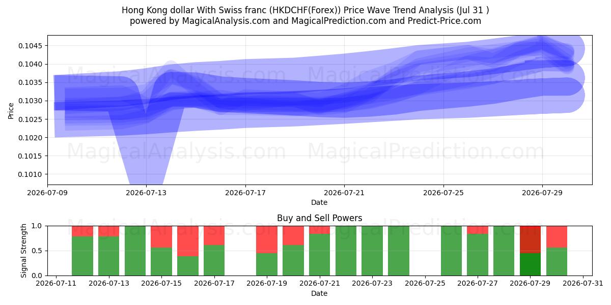  홍콩 달러와 스위스 프랑 (HKDCHF(Forex)) Support and Resistance area (30 Jul) 