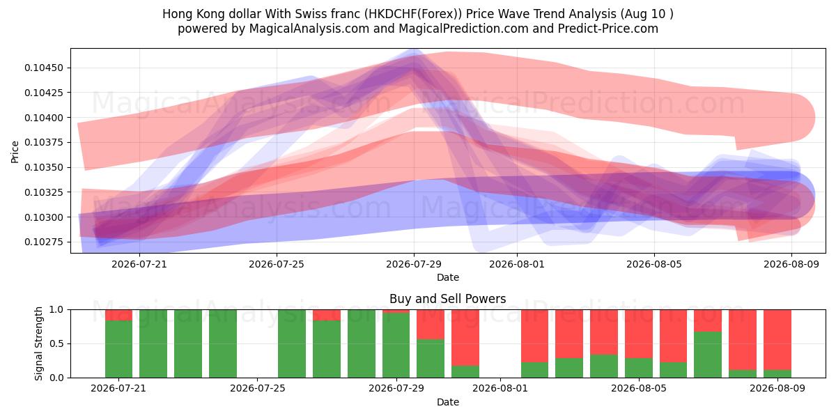  Гонконгский доллар и швейцарский франк (HKDCHF(Forex)) Support and Resistance area (09 Aug) 