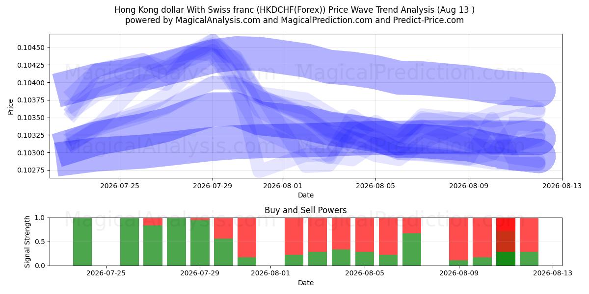  Hong Kong dollar med schweizisk franc (HKDCHF(Forex)) Support and Resistance area (12 Aug) 