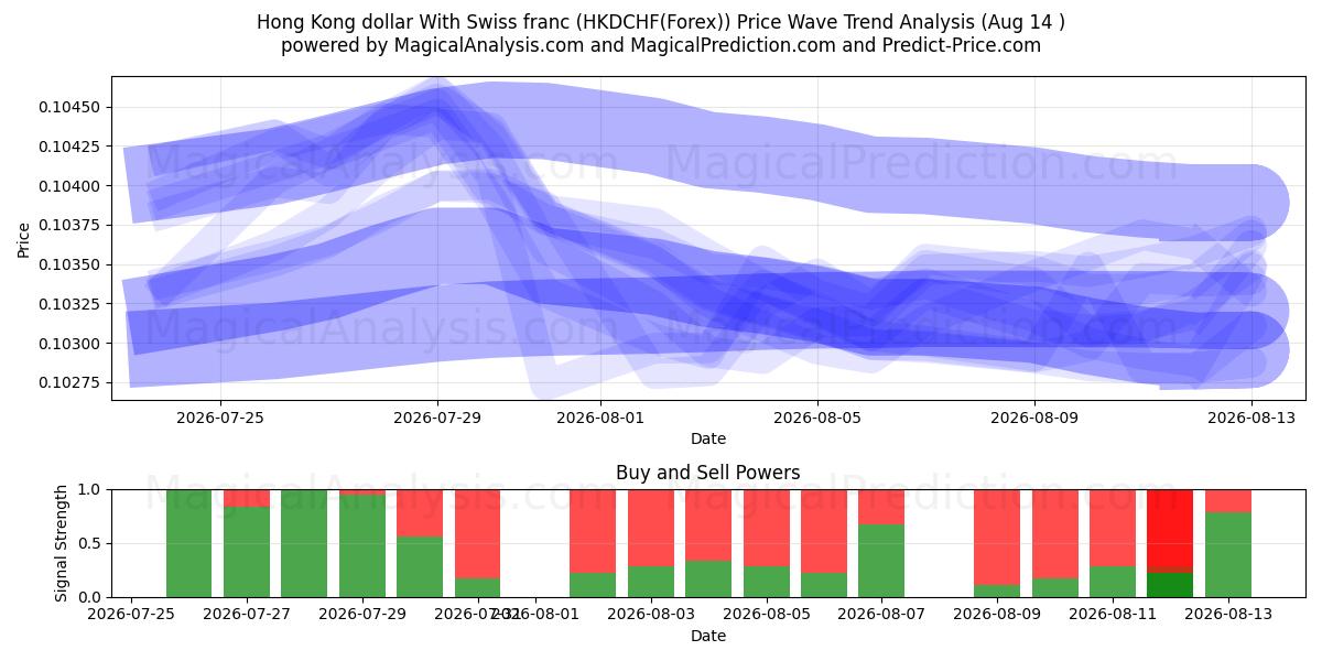  Hongkongin dollari Sveitsin frangin kanssa (HKDCHF(Forex)) Support and Resistance area (13 Aug) 