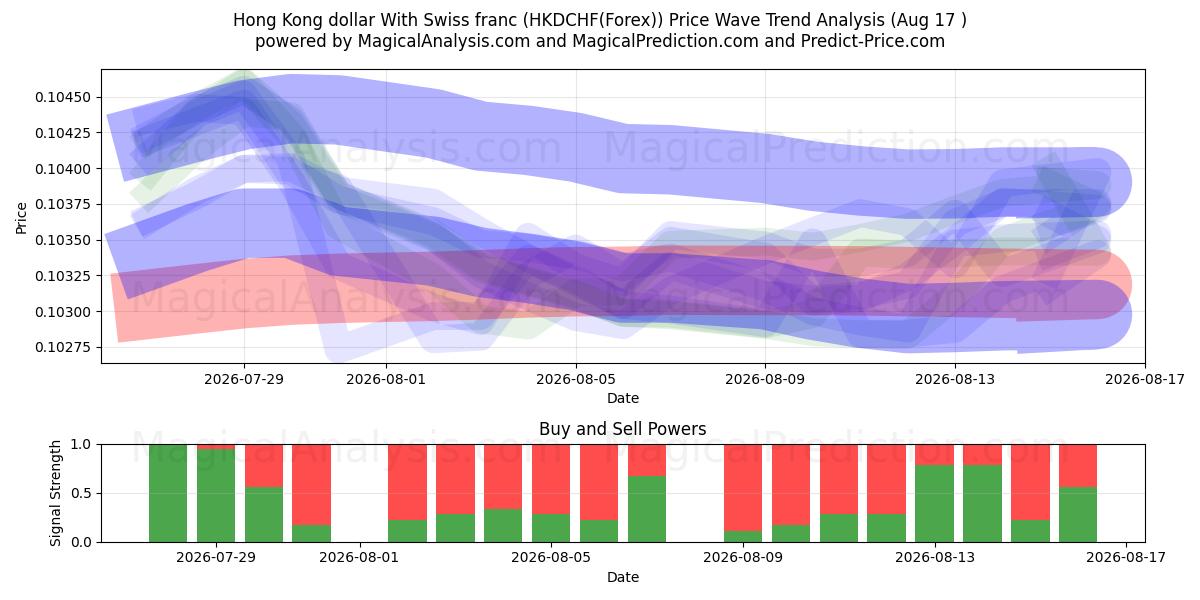  دولار هونج كونج مع الفرنك السويسري (HKDCHF(Forex)) Support and Resistance area (16 Aug) 