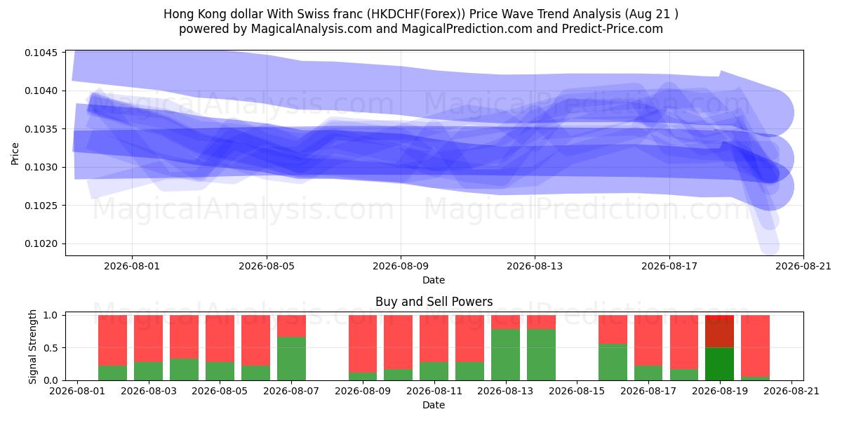  香港ドルとスイスフラン (HKDCHF(Forex)) Support and Resistance area (20 Aug) 