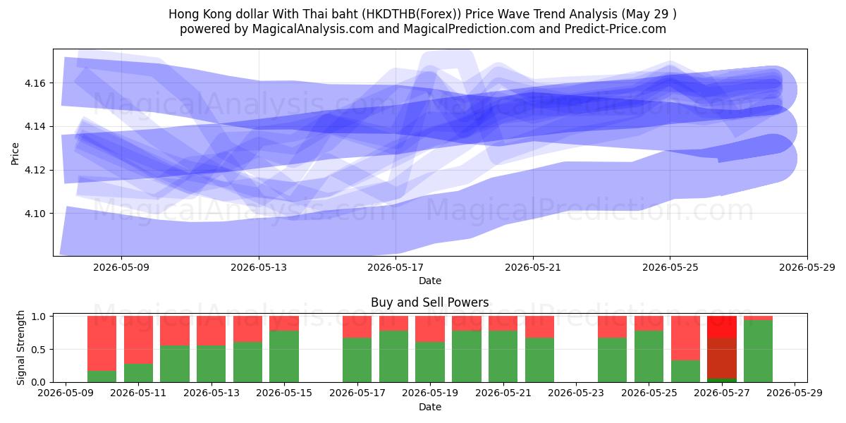  Hongkong-Dollar mit thailändischem Baht (HKDTHB(Forex)) Support and Resistance area (28 May) 