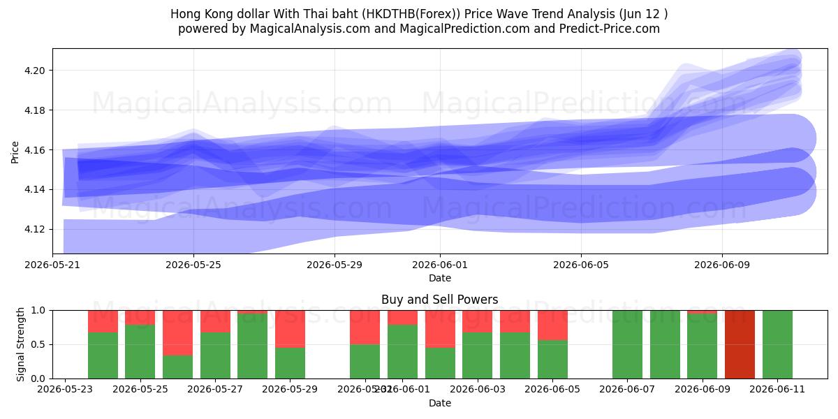  Hong Kong dollar With Thai baht (HKDTHB(Forex)) Support and Resistance area (11 Jun) 