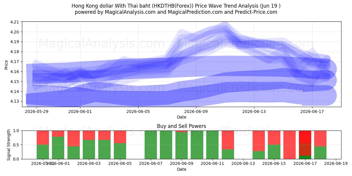  Dollaro di Hong Kong con baht tailandese (HKDTHB(Forex)) Support and Resistance area (18 Jun) 