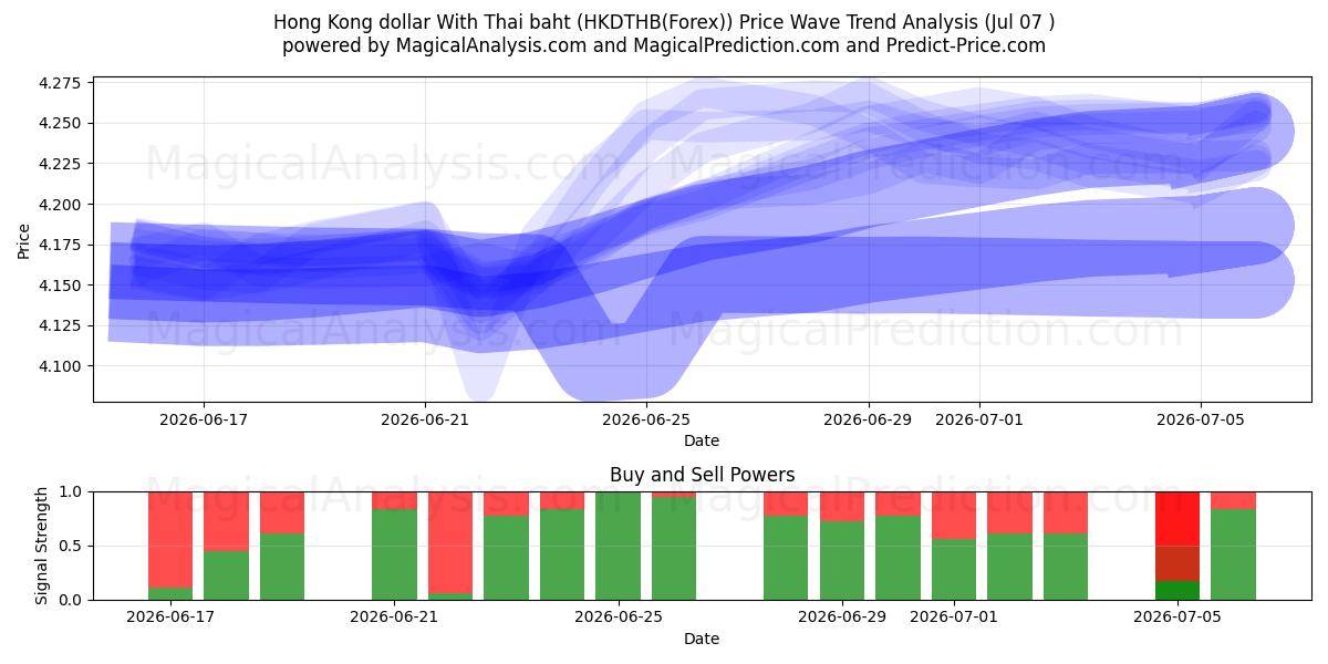  Hong Kong dollar With Thai baht (HKDTHB(Forex)) Support and Resistance area (06 Jul) 